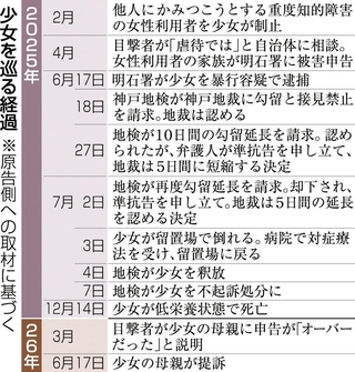 少女を巡る経過※原告側への取材に基づく