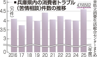 兵庫県内の消費者トラブル件数の推移