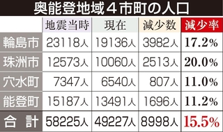 奥能登地域４市町の人口