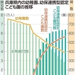 兵庫県内の幼稚園、幼保連携型認定こども園の推移