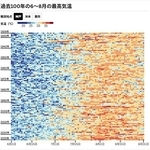 ６～８月の神戸の最高気温について、過去１００年分のヒートマップ（気象庁データをもとにＦｌｏｕｒｉｓｈで作成）