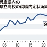 兵庫県内の県立高校の就職内定状況の推移