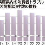 兵庫県内の消費者トラブル件数の推移