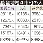 奥能登地域４市町の人口
