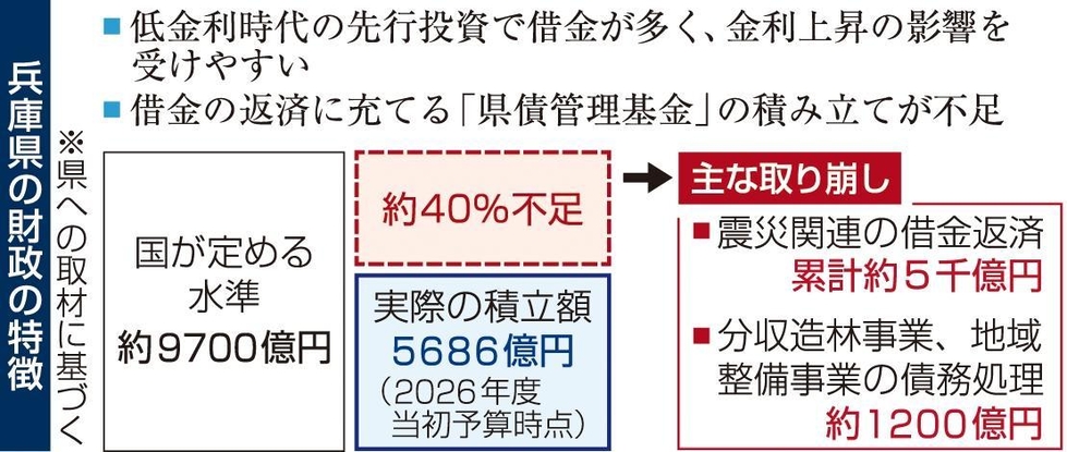 県の財政なぜ悪化 低金利時代、防災に先行投資 巨額の県債残高、金利