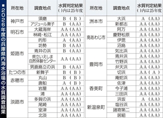 ２６年度の兵庫県内海水浴場の水質調査結果