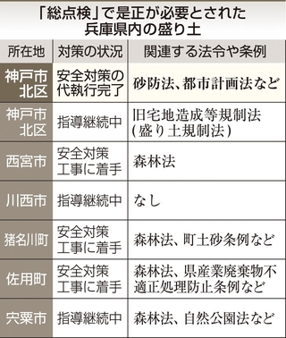 「総点検」で是正が必要とされた兵庫県内の盛り土