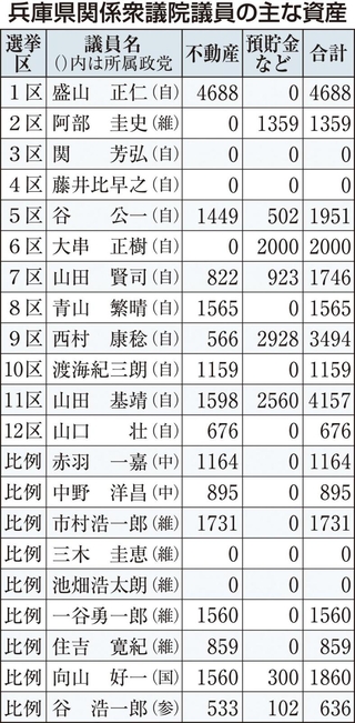 （注）議員名は敬称略。比例代表は政党の衆院勢力順、同一政党内は当選回数、次いで五十音順。金額の単位は万円。「不動産」は土地と建物、「預貯金など」は株式を除く金融資産の合算。いずれも全ての対象資産を合算後に四捨五入しているため、「合計」欄と合わない場合がある。自＝自民党、中＝中道改革連合、維＝日本維新の会、国＝国民民主党、参＝参政党。