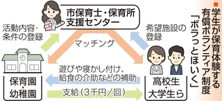 学生が保育体験する有償ボランティア制度「ボラっとほいく」