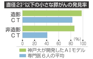 直径２センチ以下の小さな膵がんの発見率