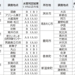 ２６年度の兵庫県内海水浴場の水質調査結果