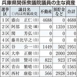 （注）議員名は敬称略。比例代表は政党の衆院勢力順、同一政党内は当選回数、次いで五十音順。金額の単位は万円。「不動産」は土地と建物、「預貯金など」は株式を除く金融資産の合算。いずれも全ての対象資産を合算後に四捨五入しているため、「合計」欄と合わない場合がある。自＝自民党、中＝中道改革連合、維＝日本維新の会、国＝国民民主党、参＝参政党。
