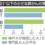 直径２センチ以下の小さな膵がんの発見率