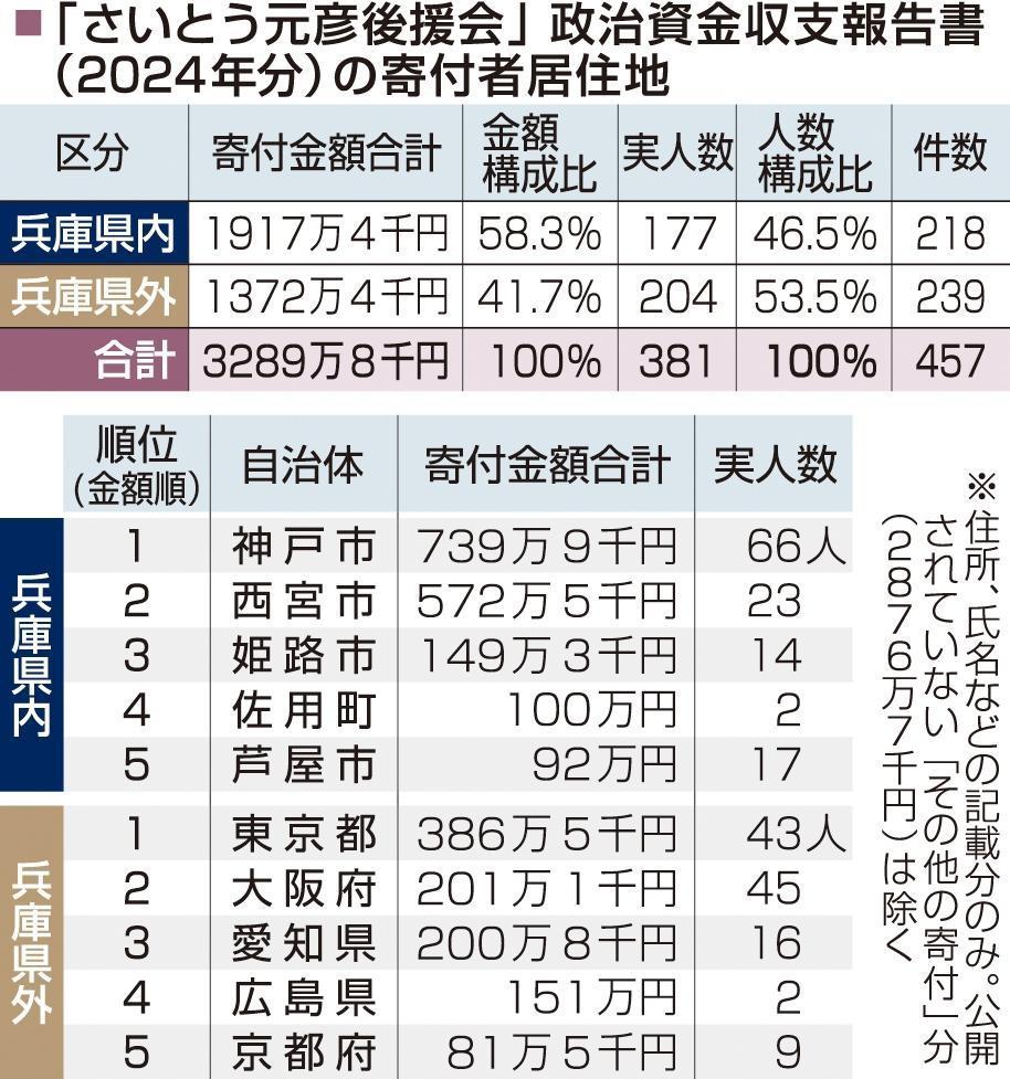 斎藤知事後援会への個人寄付、3分の2が「千円以上5万円以下」小口拠出