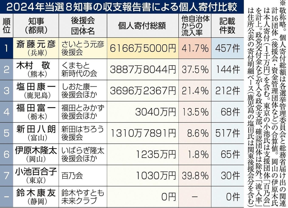 斎藤知事後援会に個人寄付6166万円 24年選出の8都県知事で最高額 県外
