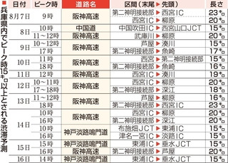 兵庫県内でピーク時１５キロ以上とされる渋滞予測