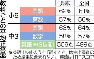 教科ごとの平均正答率
