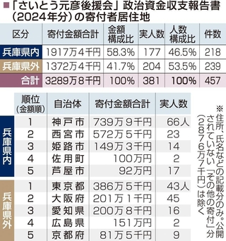 「さいとう元彦後援会」政治資金収支報告書（２０２４年分）の寄付者居住地