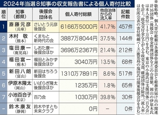 ２０２４年当選８知事の収支報告書による個人寄付比較