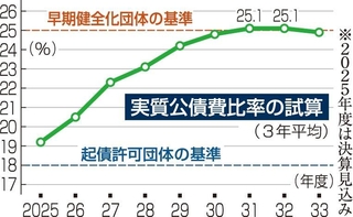実質公債費比率の試算（３年平均）