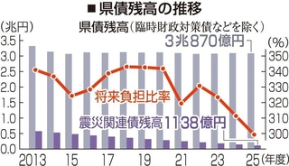 県債残高の推移