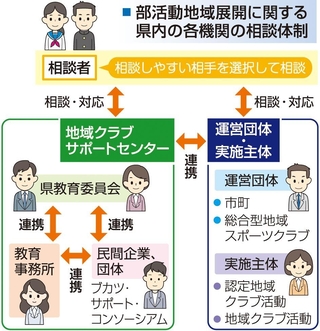部活動地域展開に関する県内の各機関の相談体制