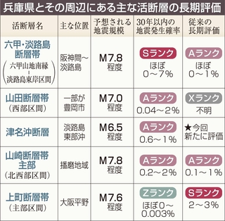 兵庫県とその周辺にある主な活断層の長期評価