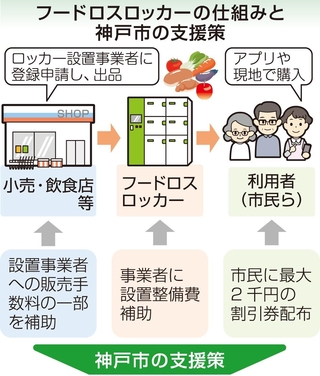 フードロスロッカーの仕組みと神戸市の支援策