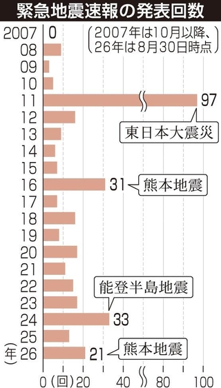 緊急地震速報の発表回数