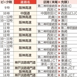 兵庫県内でピーク時１５キロ以上とされる渋滞予測
