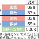 教科ごとの平均正答率