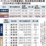 「さいとう元彦後援会」政治資金収支報告書（２０２４年分）の寄付者居住地