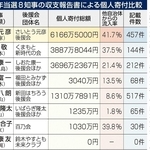 ２０２４年当選８知事の収支報告書による個人寄付比較