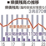 県債残高の推移
