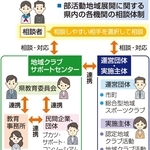 部活動地域展開に関する県内の各機関の相談体制
