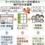 フードロスロッカーの仕組みと神戸市の支援策