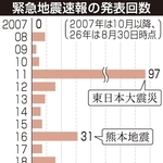 緊急地震速報の発表回数