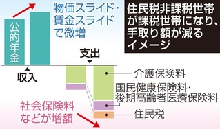 住民税非課税世帯が課税世帯になり、手取り額が減るイメージ