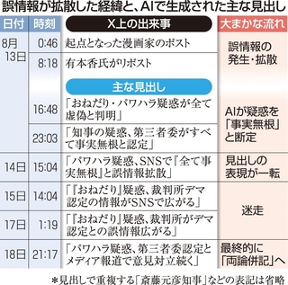 誤情報が拡散した経緯と、ＡＩで生成された主な見出し