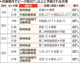 兵庫県内でピーク時２０キロ以上と予測される渋滞