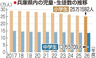 兵庫県内の児童・生徒数の推移