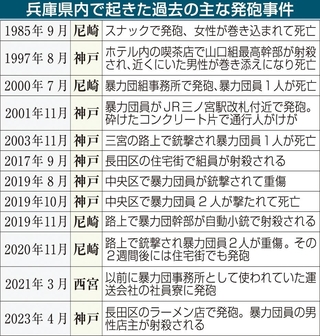 兵庫県内で起きた過去の主な発砲事件