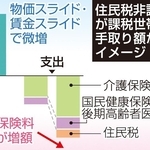 住民税非課税世帯が課税世帯になり、手取り額が減るイメージ