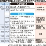 誤情報が拡散した経緯と、ＡＩで生成された主な見出し