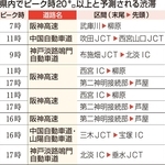兵庫県内でピーク時２０キロ以上と予測される渋滞