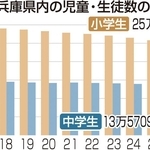 兵庫県内の児童・生徒数の推移