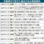 兵庫県内で起きた過去の主な発砲事件