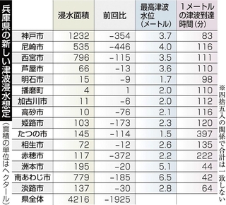 兵庫県の新しい津波浸水想定