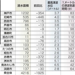 兵庫県の新しい津波浸水想定
