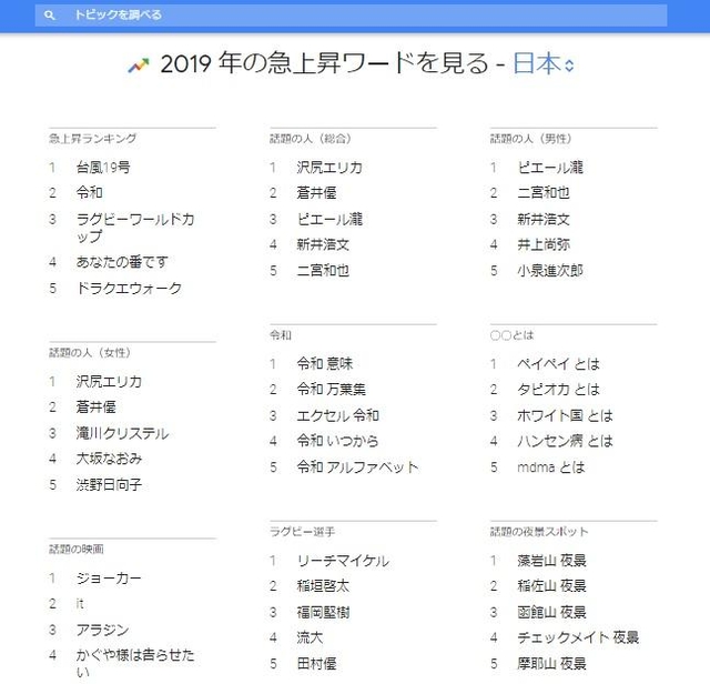 ２０１９年グーグル検索ランキング（グーグル調べ）